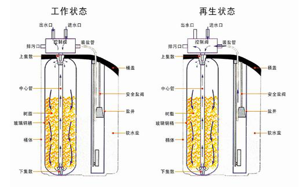 離子交換設(shè)備原理