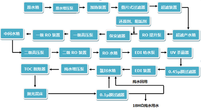 工業(yè)純水、超純水系統(tǒng)
