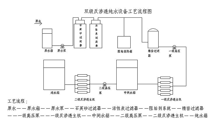 反滲透系統(tǒng)一般純水系統(tǒng)流程圖詳解1